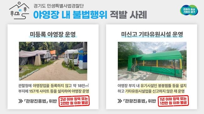 경기도 특별사법경찰단은 5월30일부터 6월9일까지 도내 야영장 45곳을 단속한 결과 관광진흥법 등을 위반한 13곳(15건)을 적발했다고 20일 밝혔다.