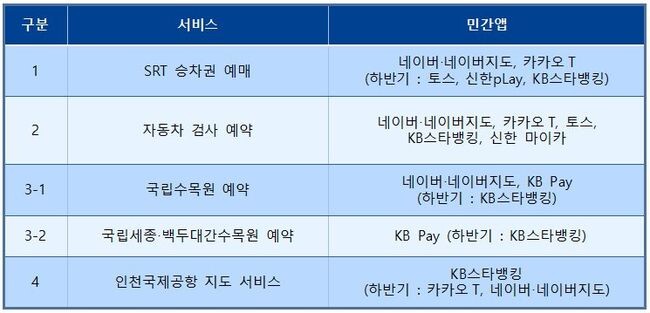 6월27일 09시부터 신청‧이용할 수 있는 앱 현황