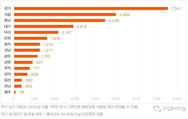 7월 도시별 입주물량