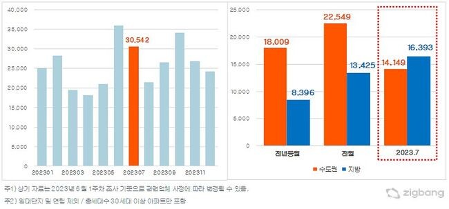 월별 입주물량 추이(좌) 및 권역별 입주물량 비교(우)
