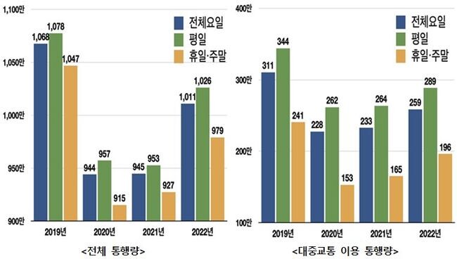 연평균 일일 광역통행량