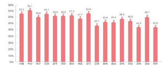 시도별 여성공무원 비율(’22년말 기준, 단위:%)