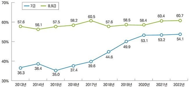 연도별 지방직 7급 및 9급 공채 여성합격자 비율(’13년~’22년)