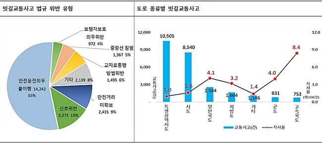 출처: 도로교통공단 교통사고분석시스템(TAAS)