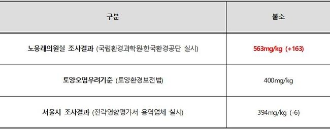 &lt;표1&gt; 마포구 소각장 예정지 인근 동일 지점 토양오염조사결과. <span contenteditable="true">자료=노웅래의원실 제공&nbsp;