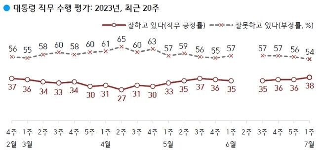 <strong>대통령 직무 수행 평가: '잘하고 있다' 38%, '잘못하고 있다' 54%</strong> 