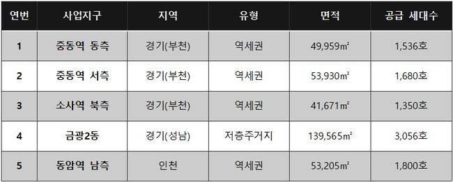 도심복합사업 신규 예정지구