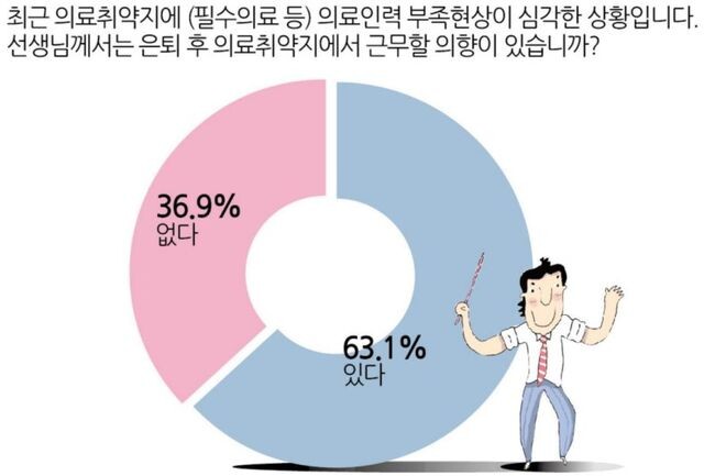 대한의사협회는 은퇴 후 필수의료 등 의료인력 부족현상이 심각한 의료취약지에서 근무할 의향이 묻는 질문에 대해 의사 63.1%가 &lsquo;있다&rsquo;라고 응답했다고 밝혔다.&nbsp;