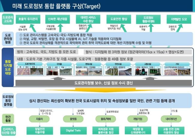 도로정보 통합플랫폼 구상 (자료=국토교통부 제공)