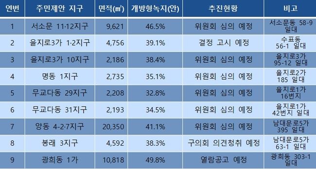 서울시는 시민들이 &lsquo;녹지생태도심 재창조 전략&rsquo;을 직접 체감할 수 있도록 도시정비형 재개발구역 내 도시계획시설사업(다동공원) 1개소와 주민 제안된 9개 지구 등 전체 10곳에 녹지생태도심 재창조 전략을 적용한 정비사업을 추진하고 있다.&nbsp;