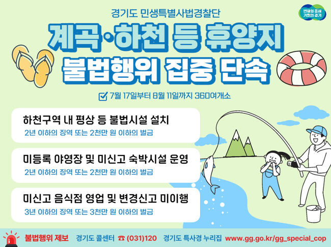 경기도 민생특별사법경찰단은 여름 휴가철을 맞아 7월 17일부터 8월 11일까지 도내 계곡, 하천 등 휴양지의 불법행위를 집중 단속한다고 밝혔다.
