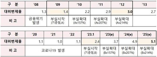 지역신보 대위변제율 추정(23~25년) - 글로벌금융위기 당시 부실증가율을 현시점에 적용하여 가정 (단위 : %)