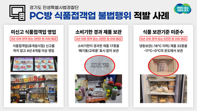 경기도 민생특별사법경찰단은 지난 6월 19일부터 6월 30일까지 도내 PC방 내 식품접객업소 120곳을 단속한 결과 20곳(23건)을 적발했다고 20일 밝혔다.