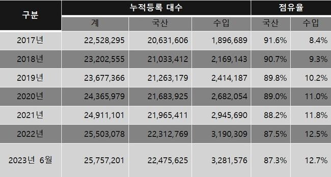 연도별 원산지별 누적등록 현황