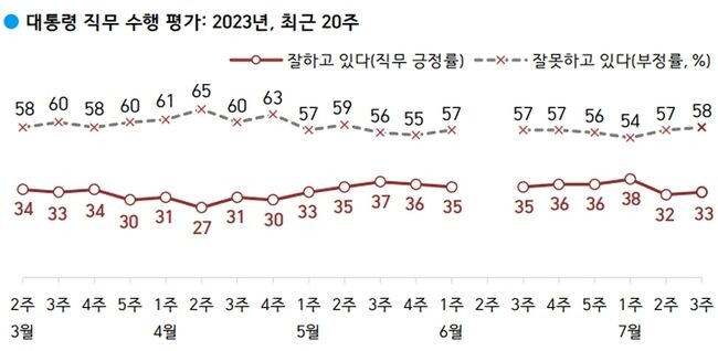 윤석열 대통령은 2023년도 제29회 국무회의를 주재&nbsp;