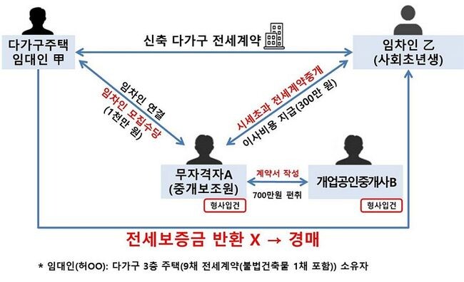 무자격자가 높은 성공보수를 수수하기 위해 깡통전세 알선한 사례