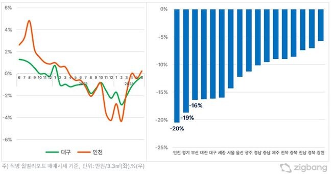 대구 인천 아파트 매매가격 변동률 추이(왼쪽) 및 6월 도시별 전년대비 변동률(오른쪽)