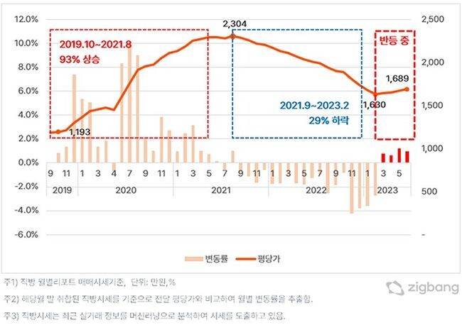 세종시 3.3㎡당 매매가격 및 변동률 추이 (자료=직방 제공)