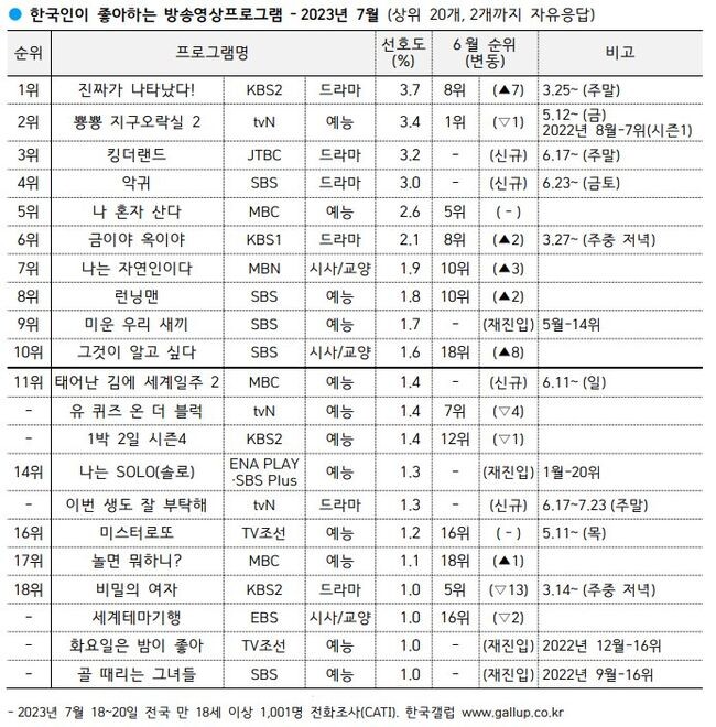<span contenteditable="true">한국갤럽이 2023년 7월 18~20일 전국 만 18세 이상 1,001명에게 요즘 가장 즐겨보는 방송영상프로그램을 물은 결과, KBS2 주말 드라마 '진짜가 나타났다!'가 선호도 3.7%로 1위를 차지했다.