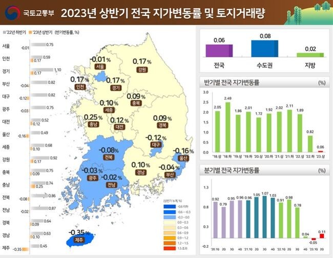 최근 1년 전국 지가지수 및 지가변동률