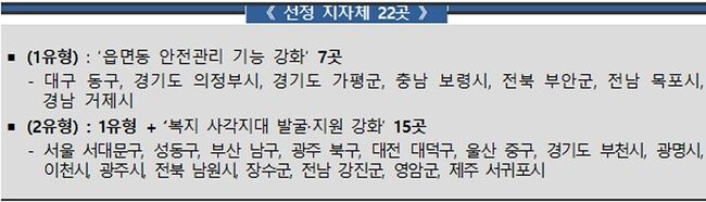 행정안전부는 &lsquo;2023년 읍면동 스마트 복지&middot;복지안전서비스 개선모델 개발 지원사업&rsquo; 공모를 통해 최종 22곳을 지원대상으로 선정했다.