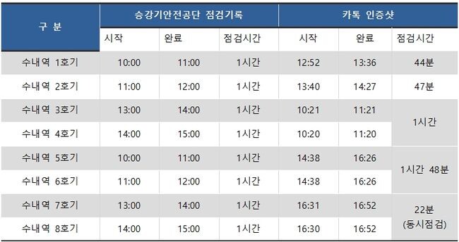 승강기안전공단 기록과 카톡 기록 비교