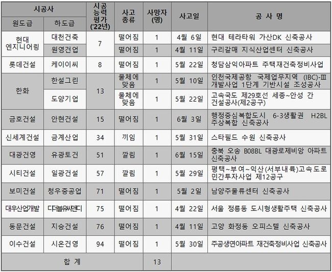 상위 100대 건설사(하도급사 포함) 사망사고 발생 현황 (2023.4∼6월, 시공능력평가 순)