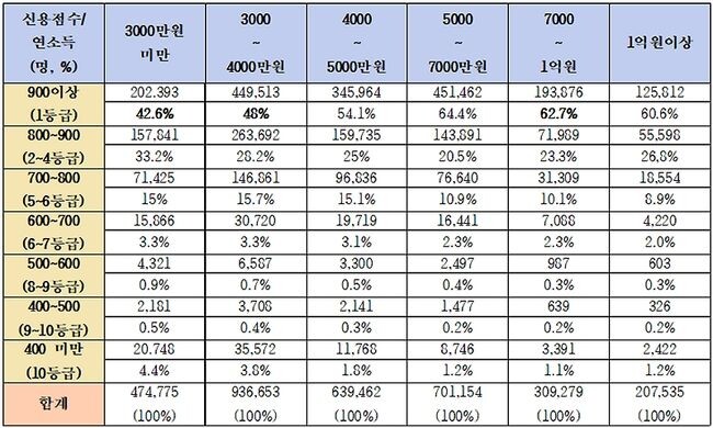 개인사업자 소득별 신용점수별 차주수 분포(2022) 금융위원회(NICE 신용정보), 최종윤의원실 재구성