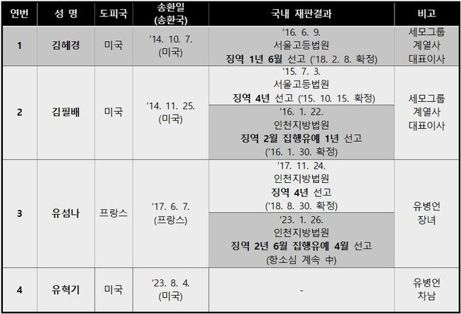 세월호 관련 국외도피자 송환 내역