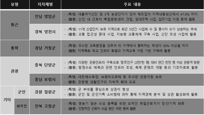 생활인구 시범산정 대상지역 선정 결과