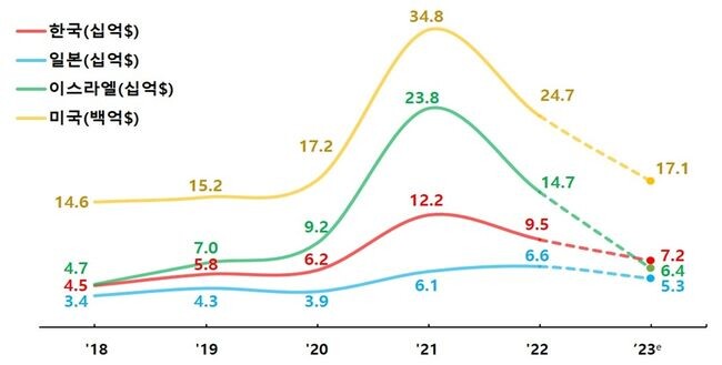 최근 5년간(&rsquo;19~&rsquo;23) 한국 및 주요국 벤처투자 현황(단위 : 십억$) &gt;