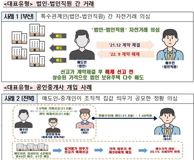 조사 결과 시세조종 목적으로 신(新)고가 신고 후 해제하는 법인-법인대표‧직원 간 거래, 공인중개사 개입 거래 등 다양한 허위신고 의심 거래 유형이 확인되었다.&nbsp;
