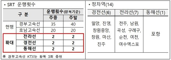 운행 횟수 및 정차역