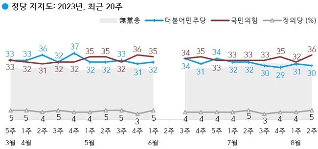 <strong>정당 지지도: 국민의힘 36%, 더불어민주당 30%, 무당(無黨)층 28%</strong>