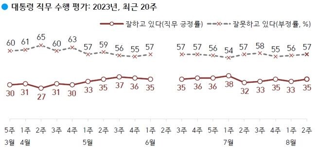 <strong>대통령 직무 수행 평가: '잘하고 있다' 35%, '잘못하고 있다' 57%</strong>