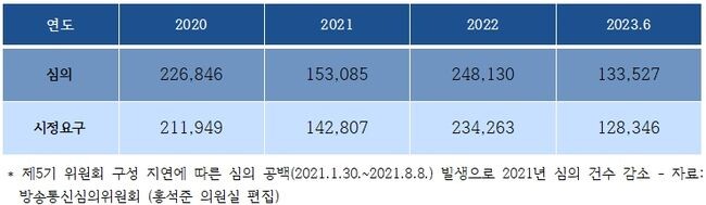 최근 3년간 불법&middot;유해정보 심의 및 시정요구 현황(단위: 건)