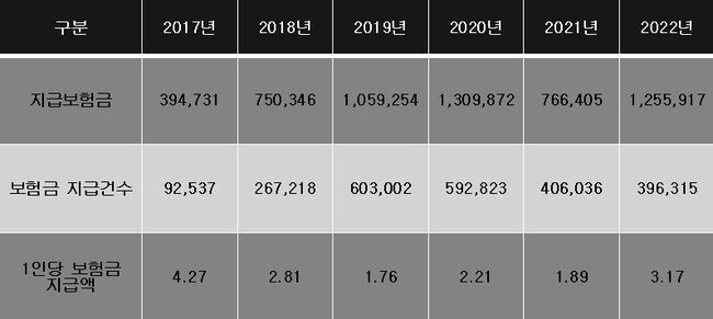 017-2022 보험회사 연도별 자연재해 보험지급금 추이 (단위: 백만원, 건) (장혜영 의원실에서 금융감독원 제출자료를 재구성. 태풍, 홍수, 호우, 강풍, 풍랑, 해일, 대설, 한파 등 자연재난으로 인하여 발생하는 피해를 보상하는 보험에 대하여 작성됨. 풍수해보험 및 농작물재해보험 등 정책보험 및 자연재해를 담보하는 재물보험, 재산종합보험, 화재보험 등을 모두 포함함. 자연재해 담보로 인하여 지급된 경우에 한정함)