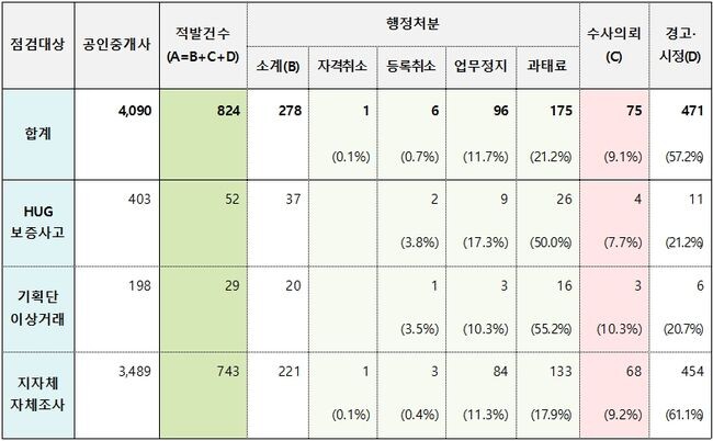 국토교통부는 올해 5월22일부터 7월31일까지 실시한 전세사기 의심 공인중개사 2차 특별점검 결과를 발표했다. (단위 : 명, 건, %)