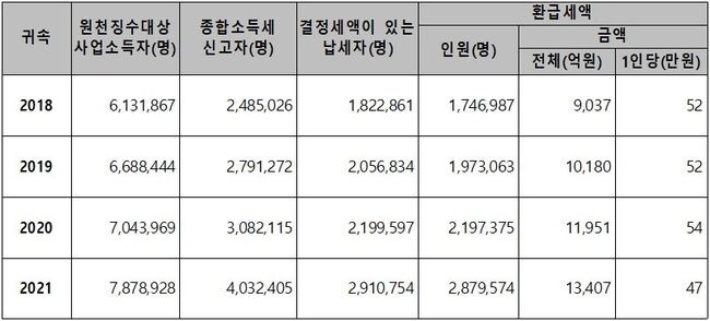 2018~2021년 귀속 원천징수대상 사업소득자 및 그 종합소득세 신고 현황 (자료=국세청)