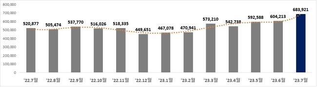 월별 안전신문고 신고 건수