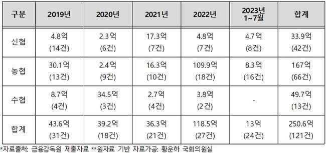 상호금융권 횡령사고 현황