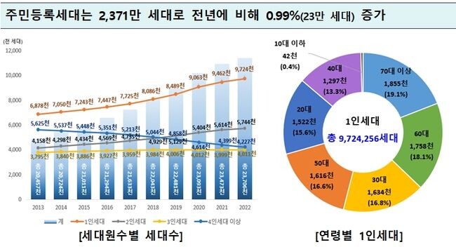 주민등록세대는 2,371만 세대로 전년에 비해 0.99%(23만 세대) 증가