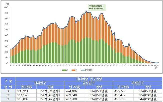 연령별 인구(1세 단위)(2022)
