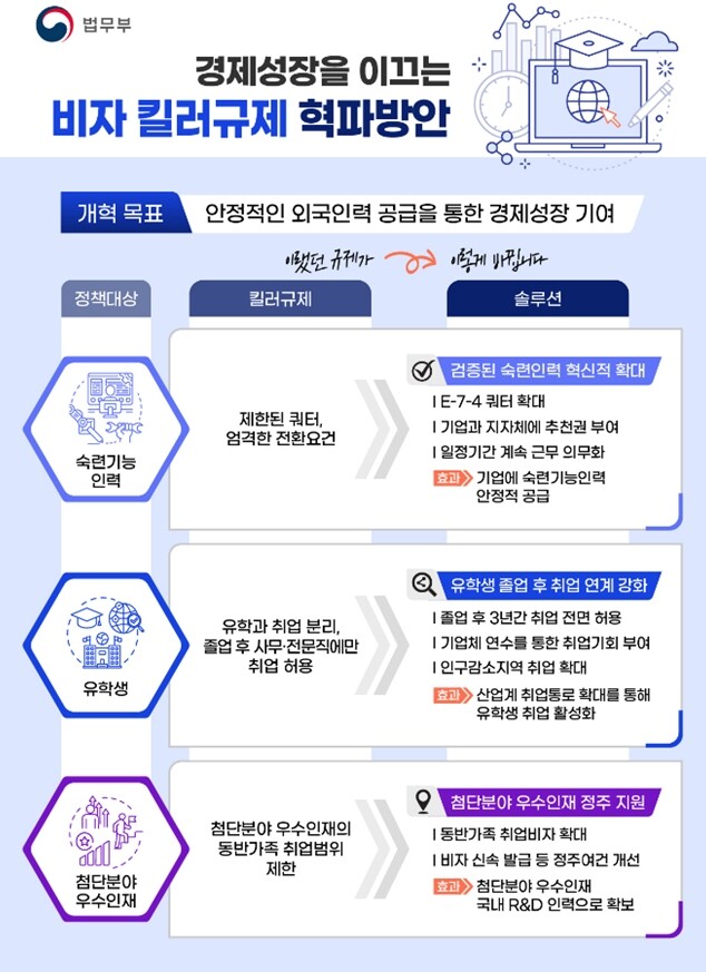 경제성장을 이끄는 비자 킬러규제 혁파방안 (그래픽 자료=법무부)&nbsp;