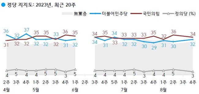 <strong>정당 지지도: 국민의힘 34%, 더불어민주당 32%, 무당(無黨)층 30%</strong>&nbsp;
