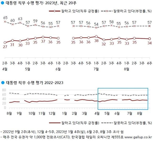 <strong>대통령 직무 수행 평가: '잘하고 있다' 34%, '잘못하고 있다' 57%</strong>&nbsp;