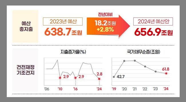 2024년도 예산안