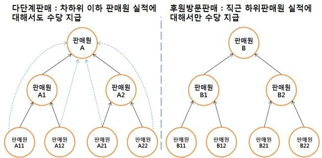 후원방문판매와 다단계판매 수당차이 비교 (자료=서울시 제공)