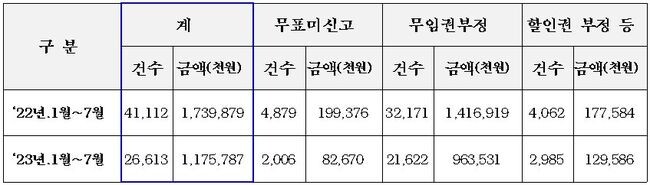 공사는 올해 부정 승차 건수가 전년 대비 35% 감소했다고 밝혔다