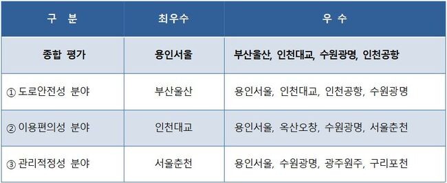 2023년('22년 운영실적) 민간투자 고속도로 운영평가 결과 (국토교통부 제공)